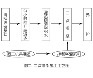平度灌浆料施工工艺—文字完整版